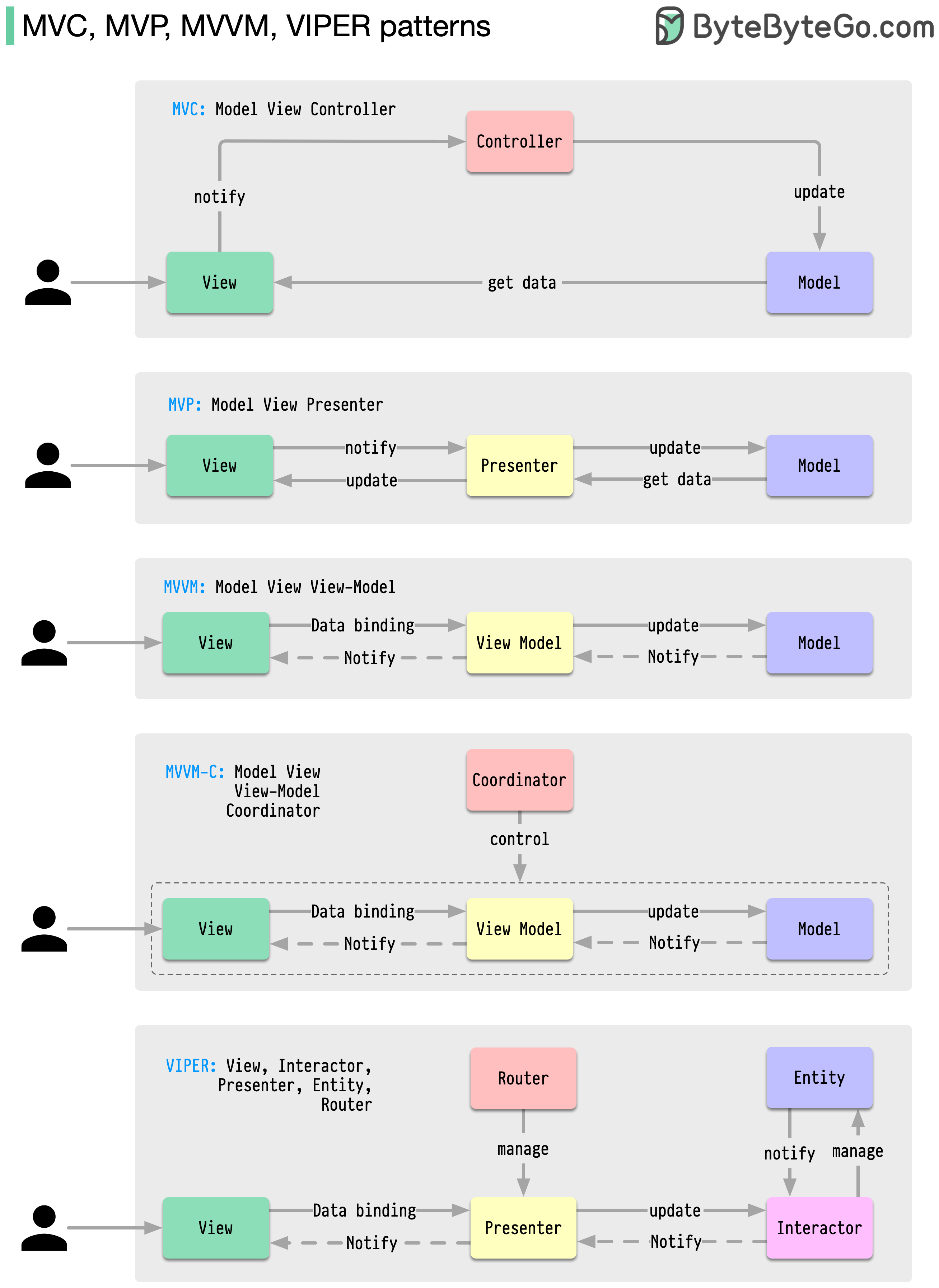 UI Architectural Patterns Layers|541
